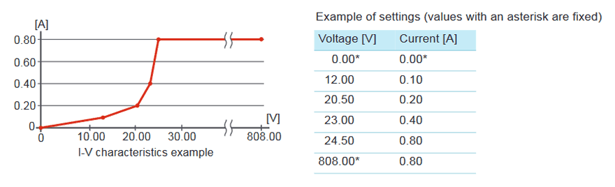 Arbitrary I-V characteristics (ARB) mode