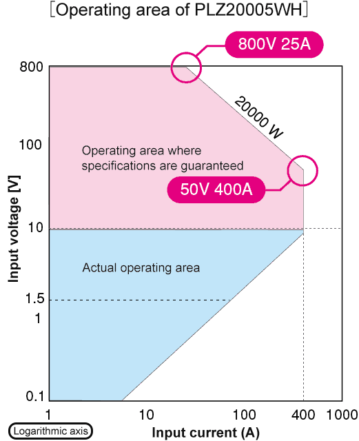 Operating area