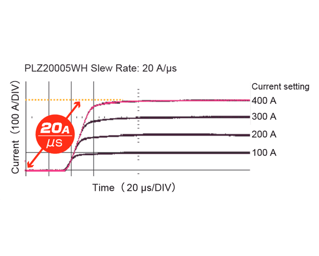Maximum Slew Rate of 20A /μs