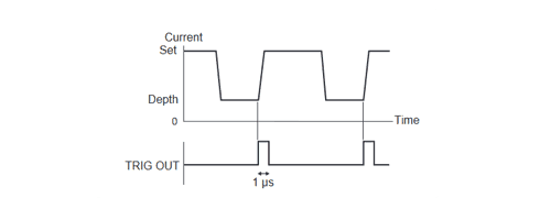 the front panel TRIG OUT connector outputs a trigger signal for 1μs.