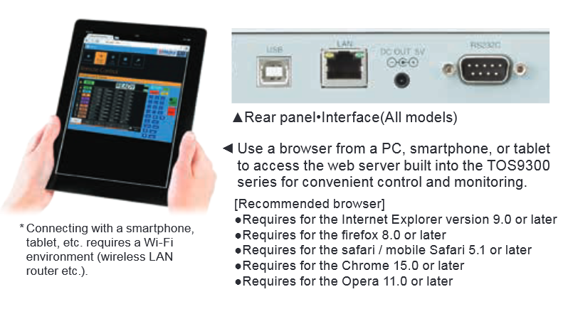 LAN/USB/RS232C Standard Digital Interface