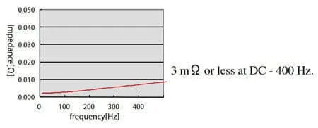 Impedance characteristics
