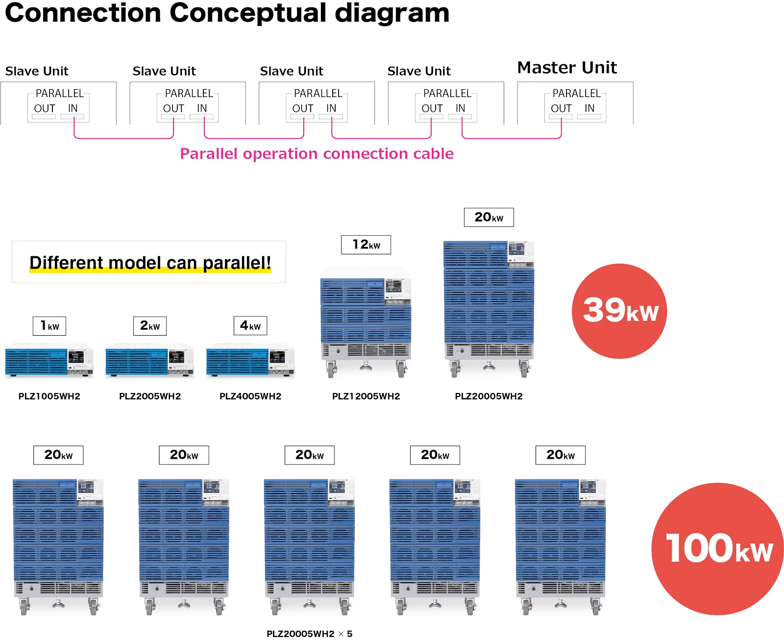 Parallel operation (max. 5 units) is available on all models by simply connecting an optional parallel operation cable