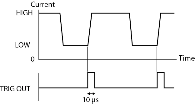 The trigger signal is output for 10µs.