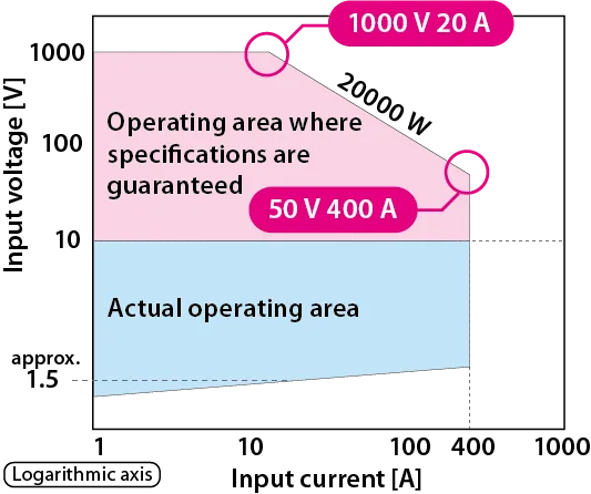 Wide Ranging Operating Voltage
