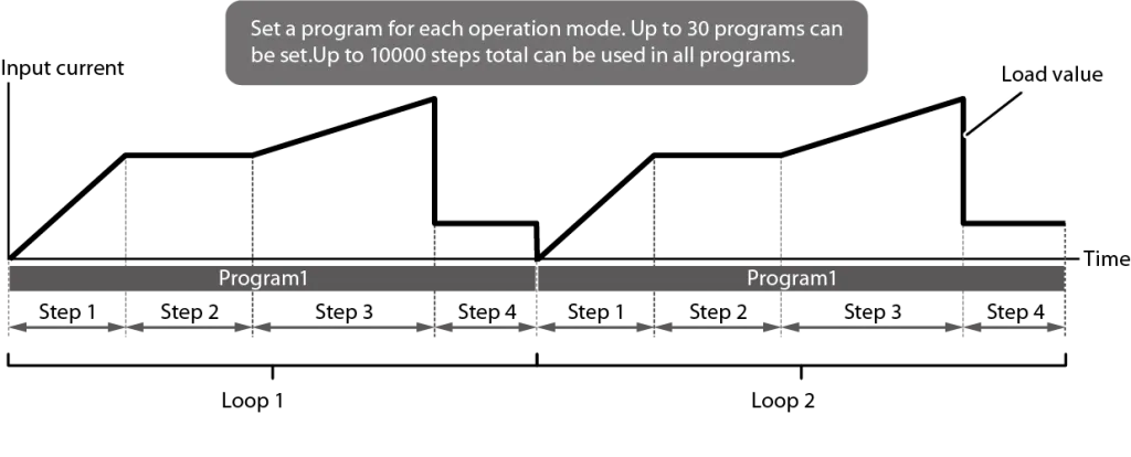 A sequence consists of a program and steps. A program is a collection of steps.