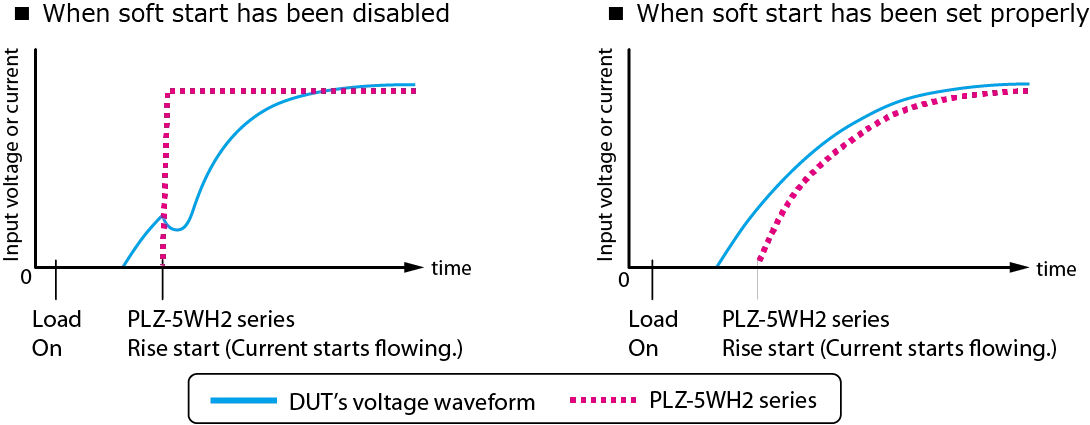 Soft start is a function that limits the rise time of the load current.