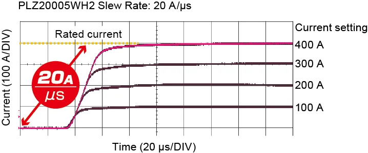 Maximum Slew Rate of 20 A/μs