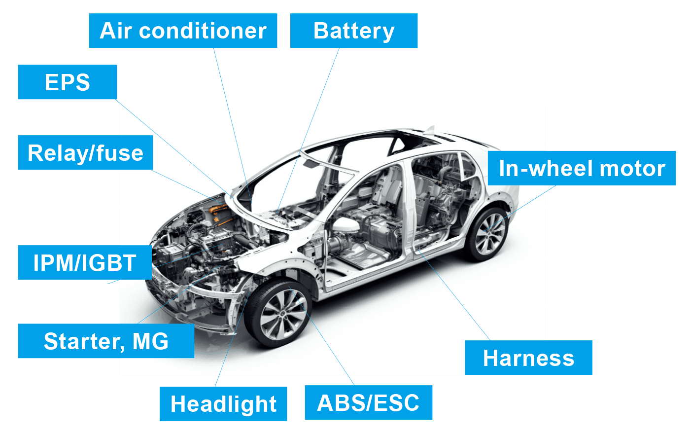 Car electronics applications