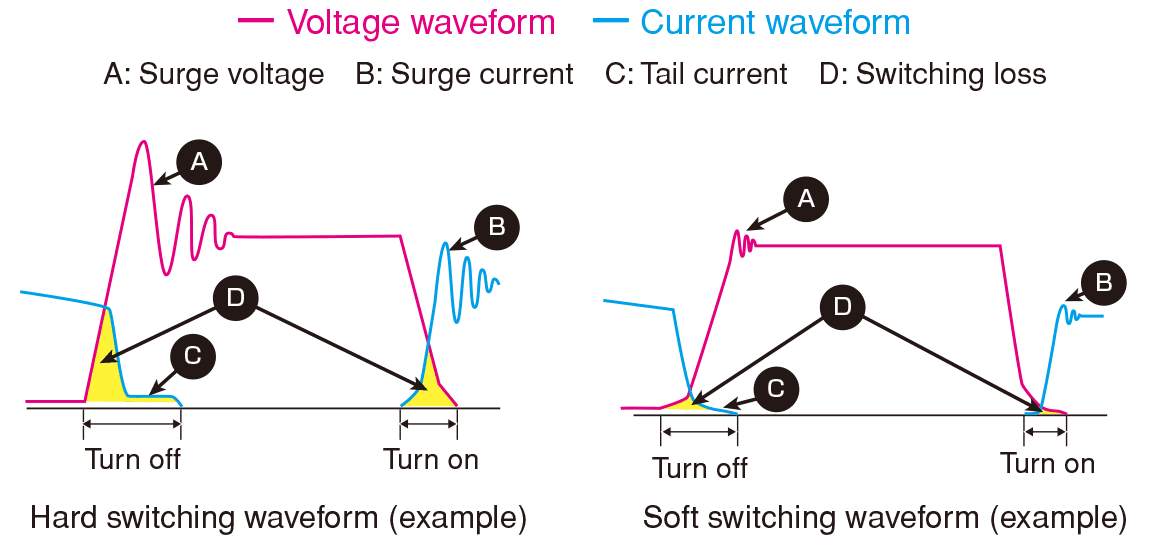 A soft switching system