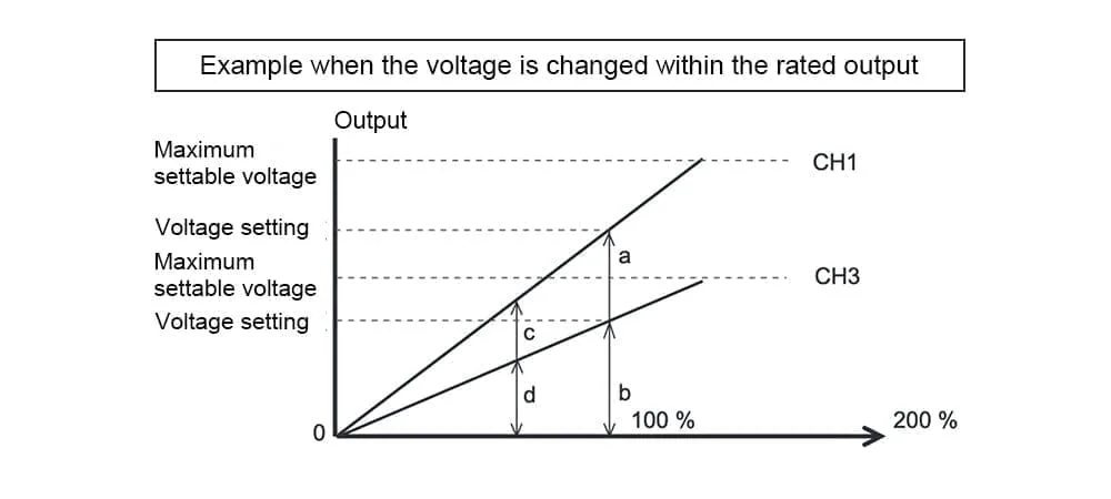 Example when the voltage is changed within the rated output