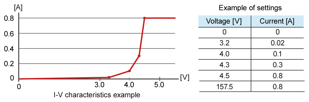 Arbitrary I-V characteristics: Installed “ARB mode”