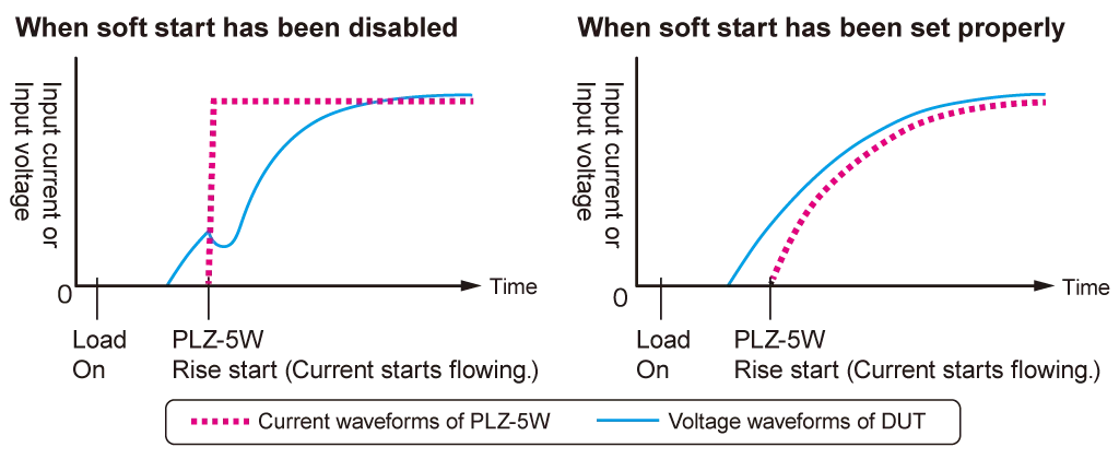 Soft start function