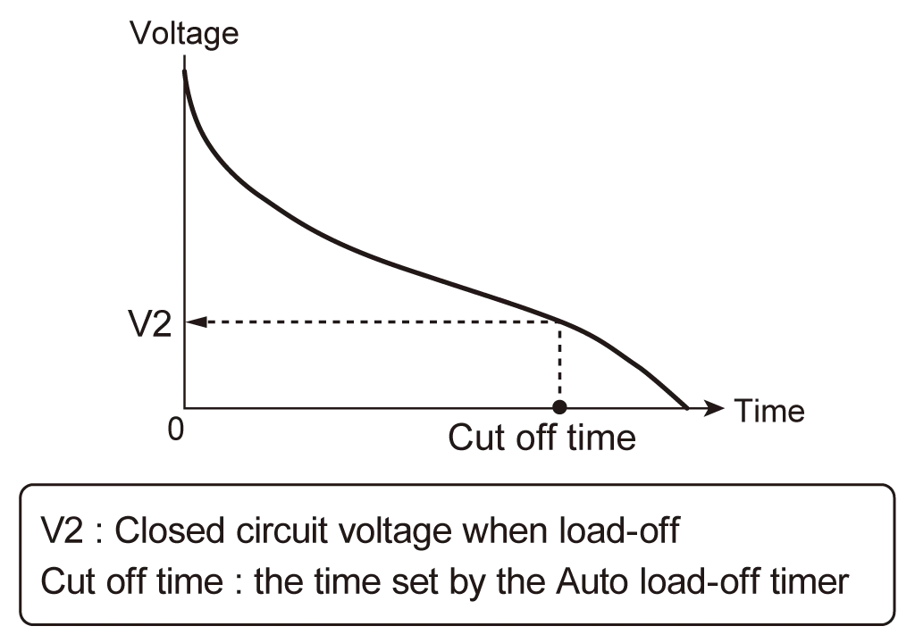 Auto load off timer