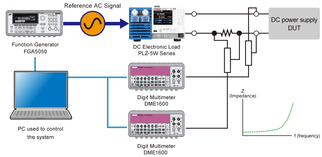 Impedance measurement of the power supply PLZ-5W