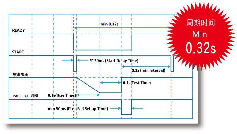 试验时间可以设定从 0.1 秒，缩短工作的时间