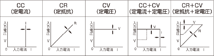 The system is capable of operating in five modes - constant current, constant resistance, constant voltage, constant current + constant voltage and constant resistance + constant voltage.