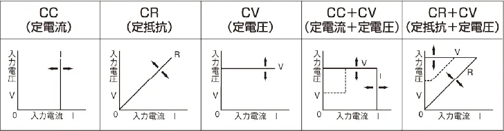 The system is capable of operating in five modes - constant current, constant resistance, constant voltage, constant current + constant voltage and constant resistance + constant voltage.