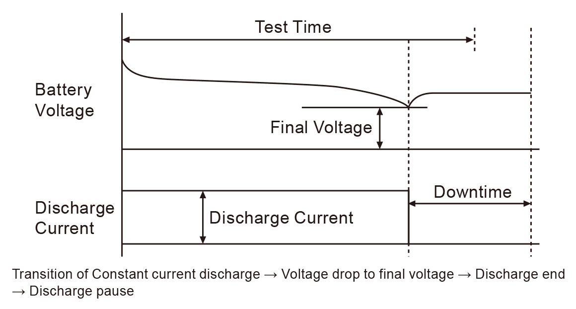 CC Discharge