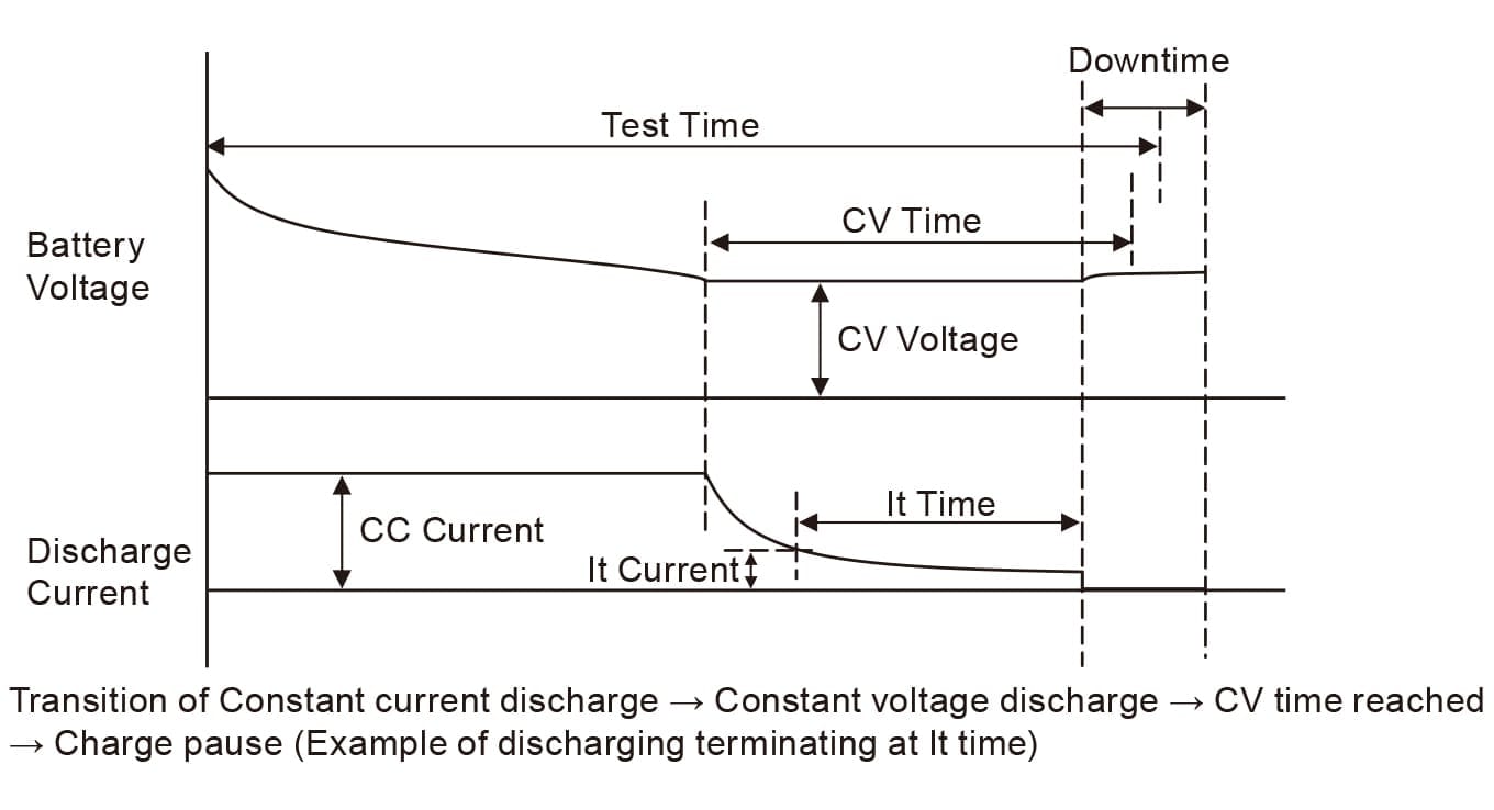 CC-CV Discharge