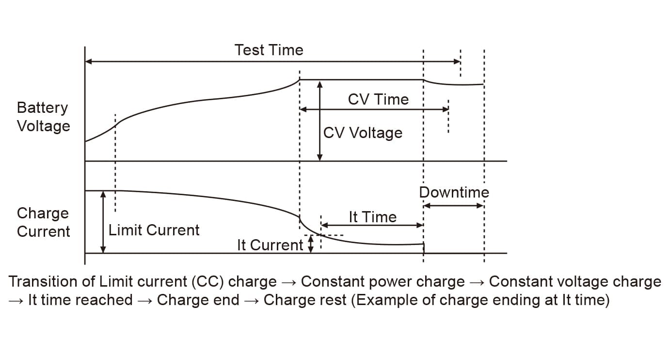 CP-CV Charge