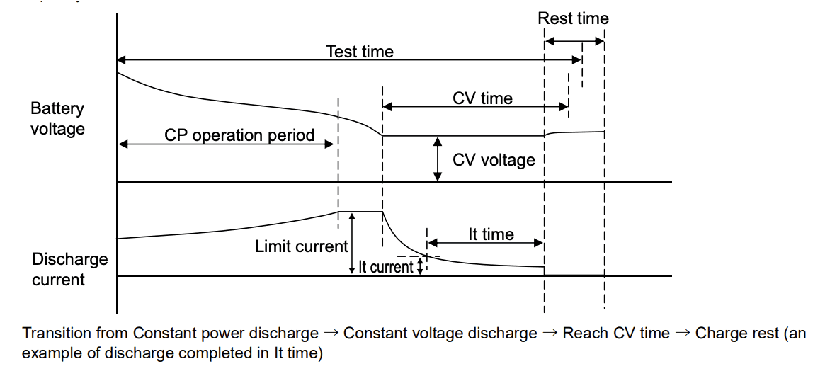 CP-CV Discharge