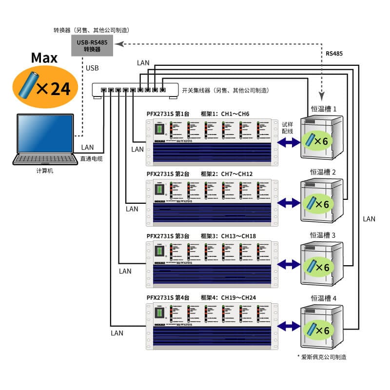 使用LAN电缆连接4台PFX2731S和*4台恒温槽的示例