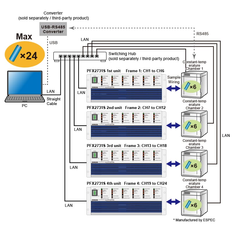 Example: Four PFX2731S units and four temperature chambers* connected via LAN cable