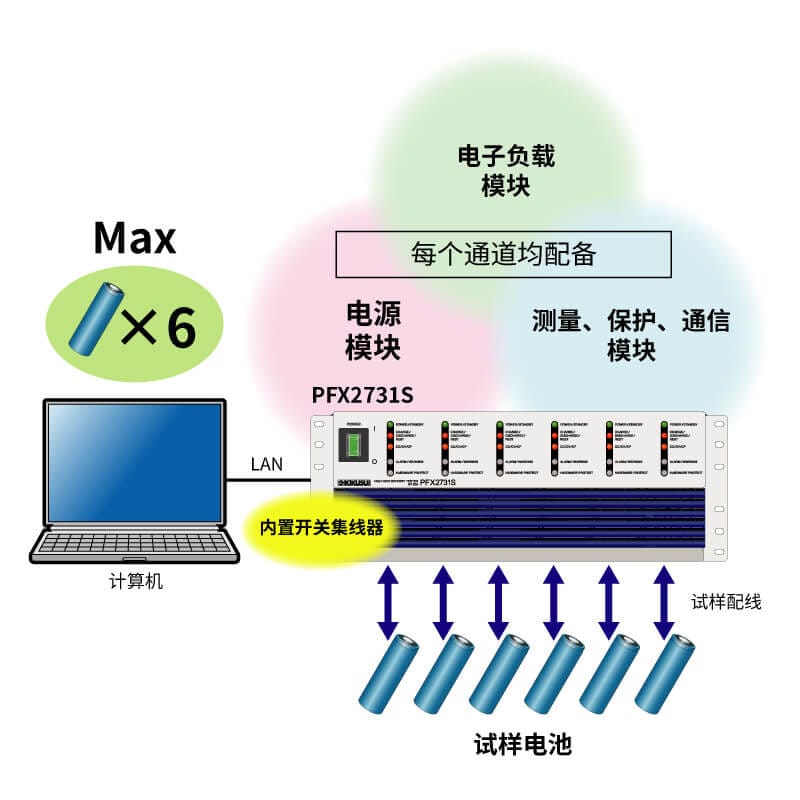 使用LAN电缆连接1台PFXS2731S的示例