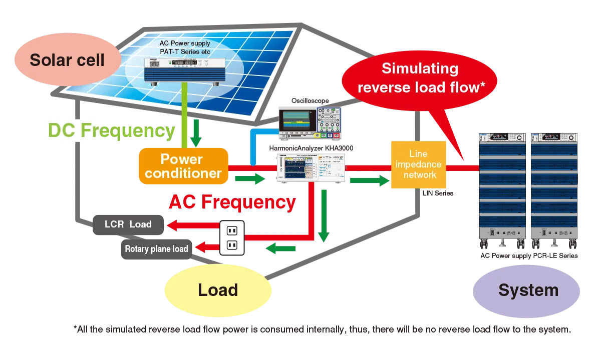 For testing of the “Grid connected system” with reverse load flow