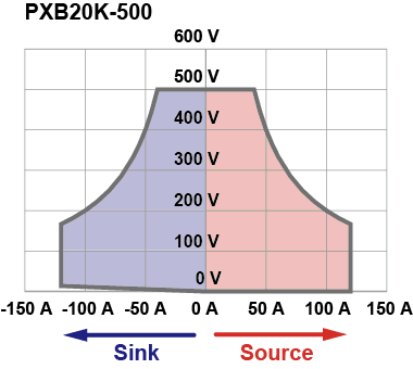 Output power range PXB20K-500