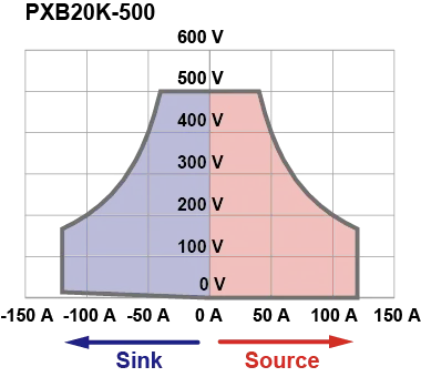 Output power range PXB20K-500