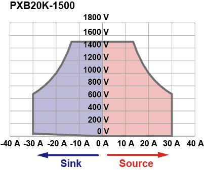 Output power range PXB20K-1500